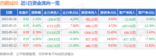 合法配资平台排名 西藏城投（600773）5月16日主力资金净卖出330.41万元