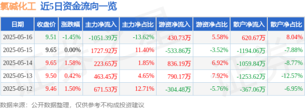 配资实盘正规平台 氯碱化工（600618）5月16日主力资金净卖出1051.39万元