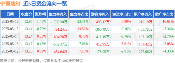 华夏配资门户 宁夏建材（600449）5月16日主力资金净卖出1705.30万元